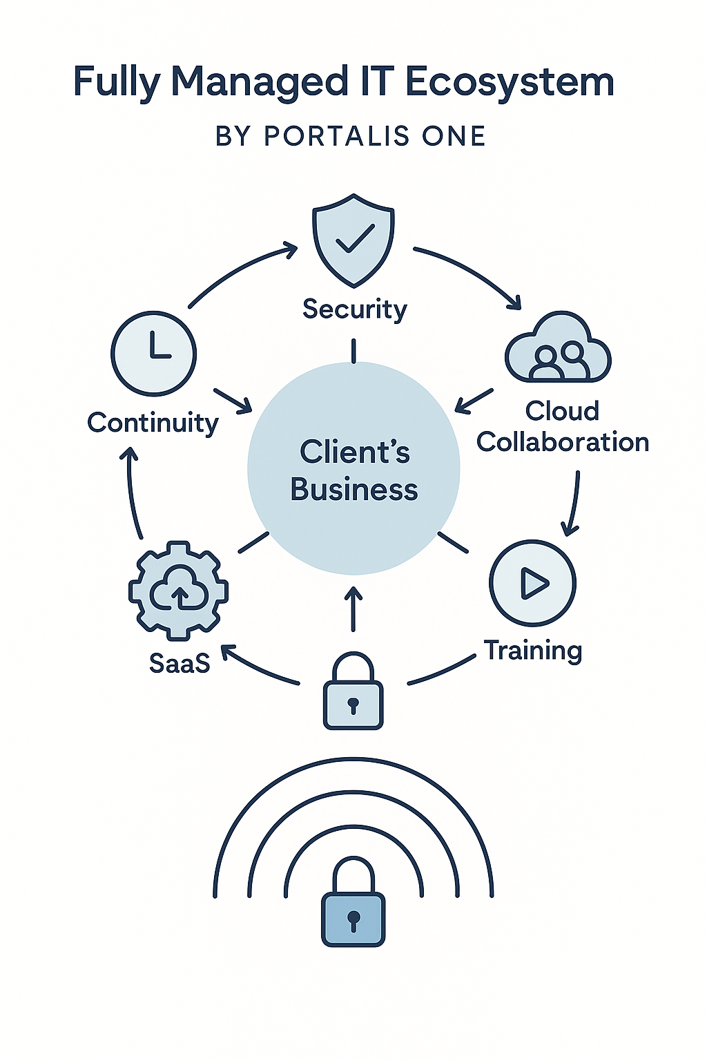 Fully Managed IT Ecosystem by Portalis ONE